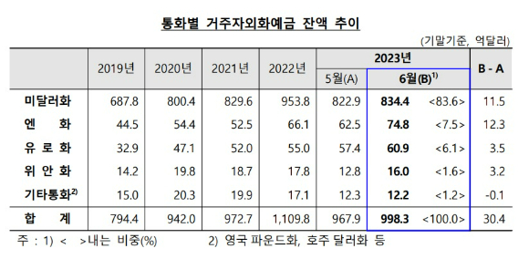 한국은행이 발표한 통화별 거주자외화예금 잔액 추이 [사진=한국은행 ]