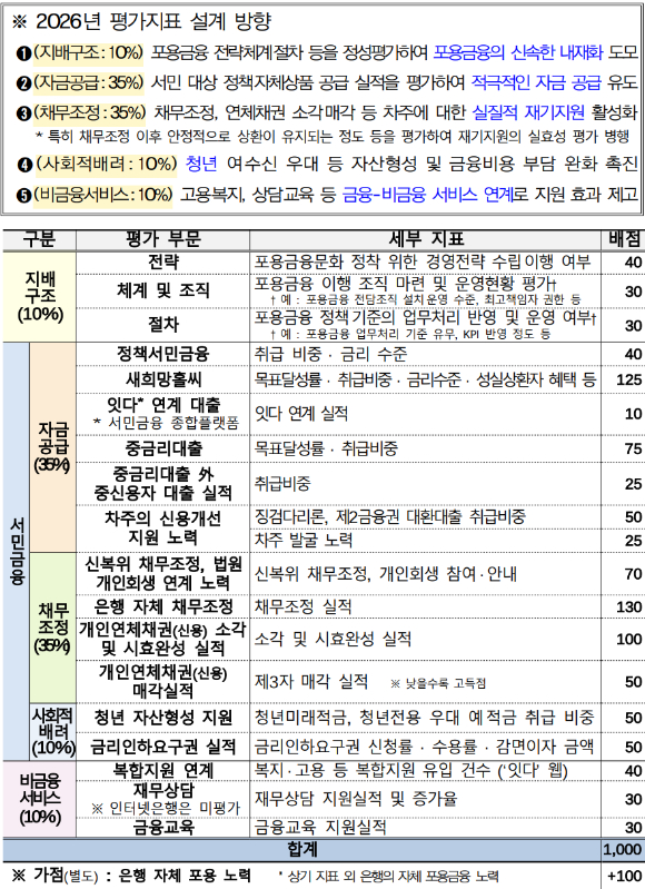 2026년도 포용금융 종합평가체계 [금융위원회]