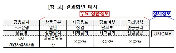 개인사업자 비교 공시 결과 화면 예시 [표=금융위원회]