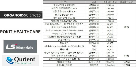 지난달 상장한 오가노이드사이언스와 로킷헬스케어의 벤처투자자 지분이 상장 1개월 만에 보호예수에서 풀려 매물로 출회될 전망이다. LS머트리얼즈는 2023년 상장 직전 재무적투자자를 대상으로 발행했던 신주가 이번 주에 매물로 출회된다.