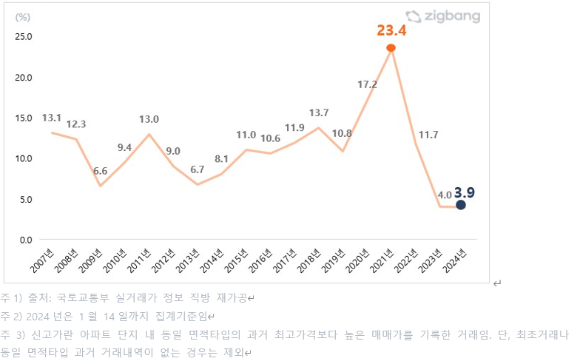 2007년~2024년 전국 연도별 아파트 매매 신고가 비율. (단위: %) [사진=직방]