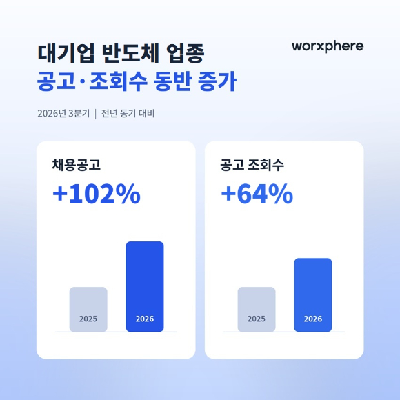 잡코리아 대기업 반도체 업종 공고&middot;조회수 증가 이미지. [사진=잡코리아]