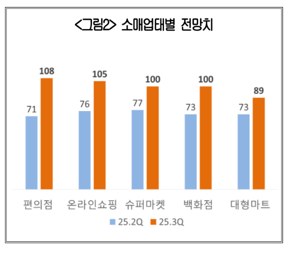 소매유통업 경기전망지수(RBSI) 추이. [사진=대한상공회의소]