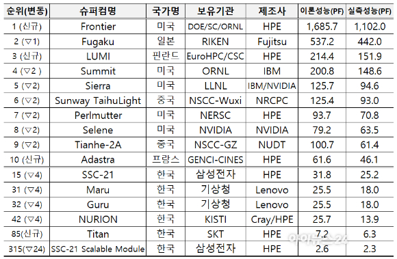 美 오크리지 국립연구소(ORNL)의 슈퍼컴퓨터 '프론티어(Frrontier)'가 최초의 엑사스케일 컴퓨터로 기록됐다. [사진=ORNL]