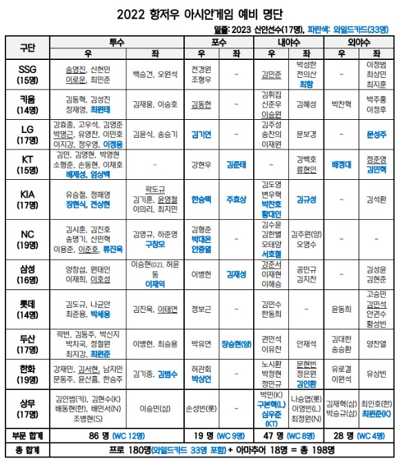 KBO는 28일 항저우 아시안게임에 참가하는 야구대표팀 예비 엔트리 명단을 발표했다. [사진=한국야구위원회(KBO)]