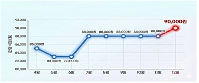 지역별 결혼서비스 전체비용 현황(12월). [사진=한국소비자원]