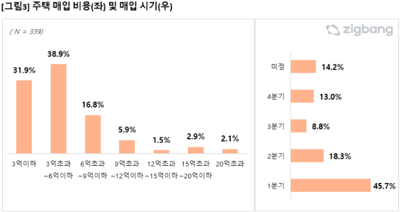 2026년도 들어 주택 매입 계획이 있다는 생각을 가진 이들이 국민 열 명 중 7명에 달하는 것으로 조사됐다. 그림은 주택 매입 계획 유무에 대한 설문조사 결과. [사진=직방]