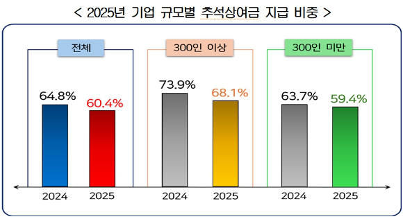 경총이 조사한 기업들의 2025년 추석 휴무일수 분포. [사진=한국경영자총협회]