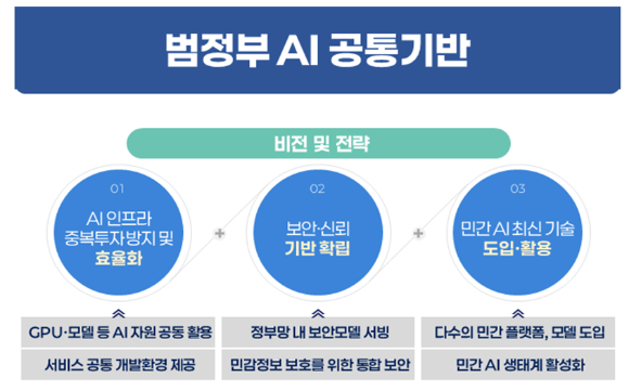 범정부 AI 공통기반 서비스 비전 및 전략. [사진=행정안전부]