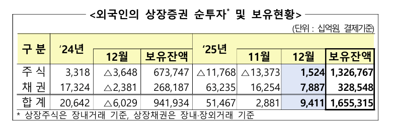 외국인의 상장증권 순투자 및 보유현황 [사진=금융감독원]