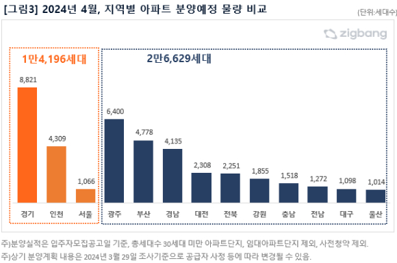 4월 지역별 아파트 분양예정 물량 [사진=직방]