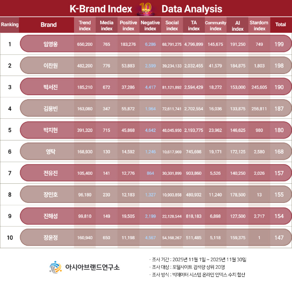 'K-브랜드지수' 트로트 가수 부문 [사진=K-브랜드지수]
