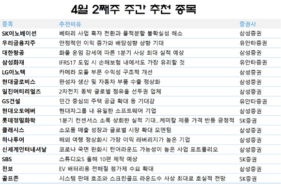 4월 둘째주 주간 추천 종목. [사진=각 사 ]