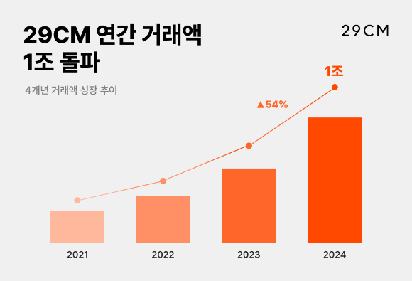 29CM 연간 거래액. [사진=29CM]