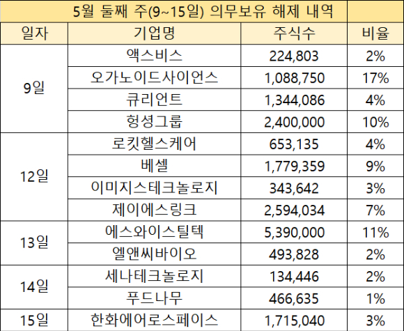 5월 둘째 주(9~15일) 의무보유 해제 내역 [사진=한국예탁결제원]