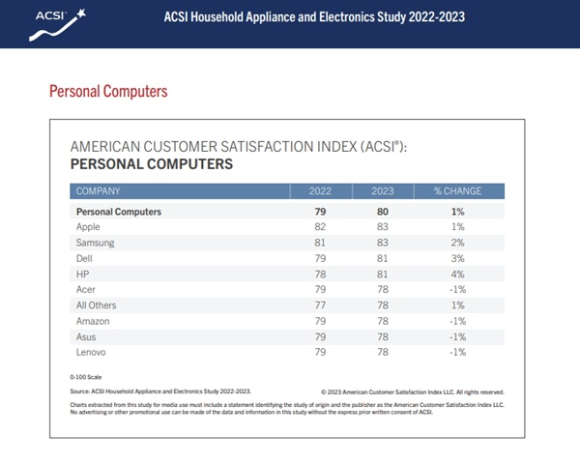 미국 소비자만족지수협회(ACSI)의 '2023년 소비자 만족도' 조사 요약 [사진=ACSI 홈페이지 캡처]