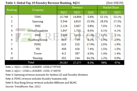 작년 4분기 파운드리 점유율 [사진=트렌드포스 ]