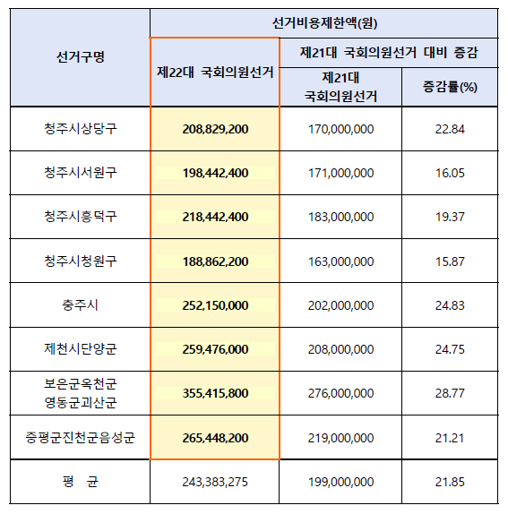 22대 국회의원선거 선거비용제한액 공고상황. [사진=충북선거관리위원회]