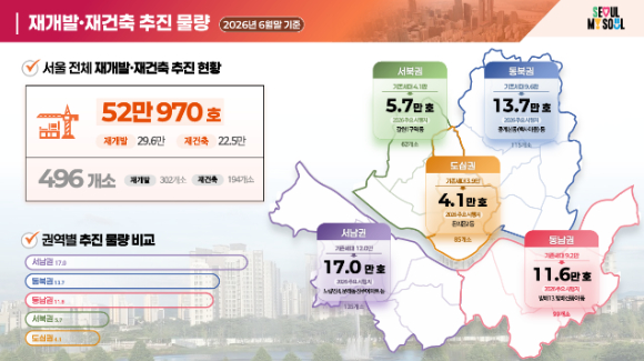 오세훈 서울시장이 8월 11일 용산구 서계&middot;청파동 정비사업 일대를 방문해 현장을 점검하고 있다. [사진=서울시]