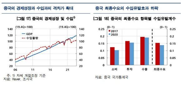 중국의 경제 성장과 수입과의 격차 및 중국 최종 수요의 수입유발효과 추이 [사진=한국은행]