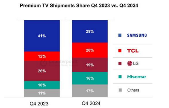 2024년 4분기 글로벌 TV 출하량 보고서 [사진=카운터포인트리서치]