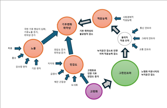 고령화는 기후변화에 대한 민감도(Sensitivity)에 직접적으로 영향을 미쳤다. 동시에 그린 인프라 제공에도 영향을 줘 적응 능력(Adaptive Capacity)과 기후변화 취약성(Climate change vulnerability)에 영향을 준다. [사진=KAIST]