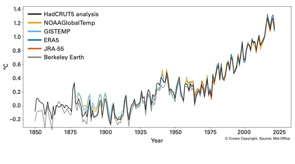 산업화 이전(1850-1900년) 시기와 비교했을 때 전 지구 연평균 기온차에 대한 6개의  기온 데이터 세트(1850-2021년). [사진=영국 기상청]