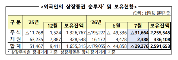 7월 외국인 투자자의 국내 상장주식 및 채권 투자 동향 [표=금융감독원]