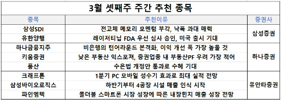 10일 금융투자업계에 따르면 삼성증권, 하나증권, 유안타증권은 이번주 추천주로 삼성SDI, 하나금융지주, 크래프톤 등을 제시했다.  [사진=각 사 ]