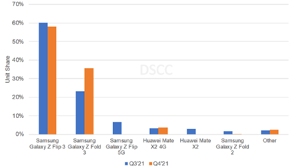 폴더블폰 모델별 점유율 [사진=DSCC]