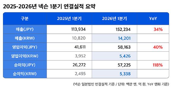 넥슨의 2026년 1분기 실적 현황. [사진=넥슨]