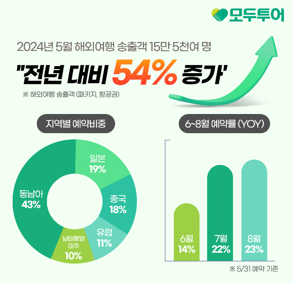 2024년 5월 모두투어 송출객. [사진=모두투어 제공]