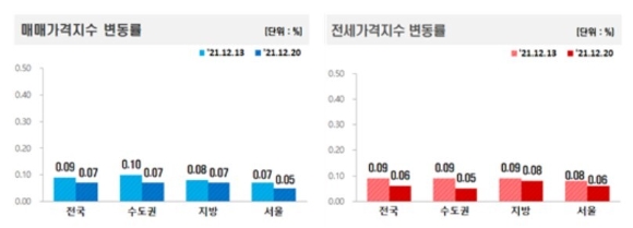 12월 3째주 아파트 가격 동향 [사진=부동산원]