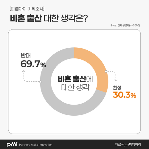 배우 정우성(왼쪽)의 혼외자 득남 소식이 화제가 된 가운데 국내 성인 30%가 비혼 출산에 긍정적이라고 답한 설문조사 결과가 나와 주목받고 있다. 사진은 설문조사 결과. [사진=피앰아이]