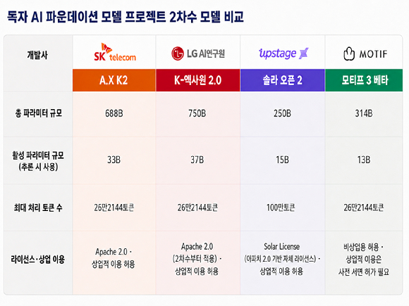 독자 AI 파운데이션 모델 프로젝트 2차수 모델 4종 비교. [사진=ChatGPT 생성]