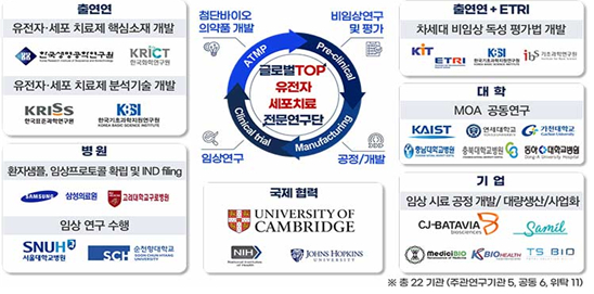 글로벌 TOP 유전자세포치료 전문연구단 협력체계. [사진=생명연]