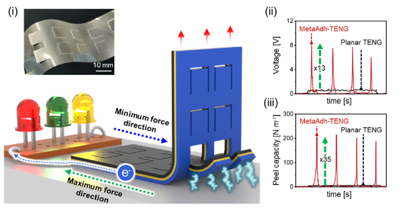 개발된 마찰전기 필름(메타 접착 TENG)의 구조와 전기 신호 크기, 접착 강도. [사진=UNIST]