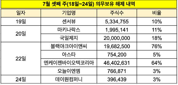 7월 넷째주 의무보유 해제 내역 [사진=한국예탁결제원 자료 재구성]