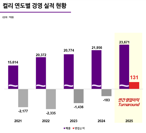 컬리가 사상 첫 연간 영업이익 흑자를 기록했다. [사진=컬리]