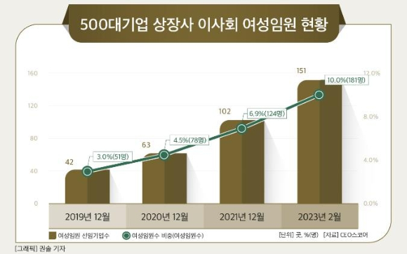 CEO스코어의 상장사 여성임원 실태 조사 [사진=CEO스코어]