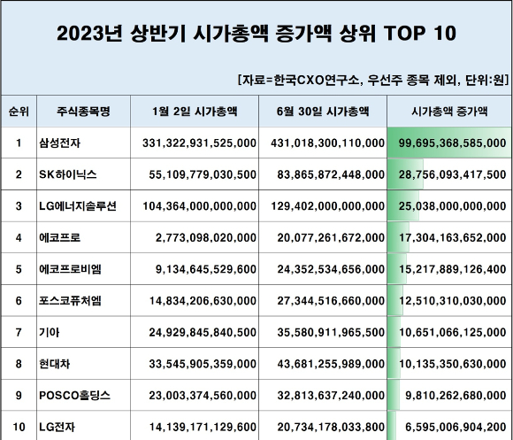 상반기 시총 톱10 기업 [사진=CXO 연구소 ]