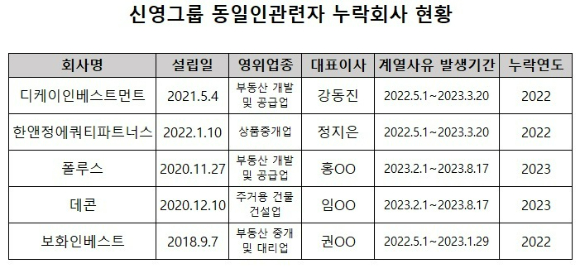 공정거래위원회는 계열사 지정자료를 허위 제출한 정춘보 신영그룹 회장에게 경고 처분을 내렸다.