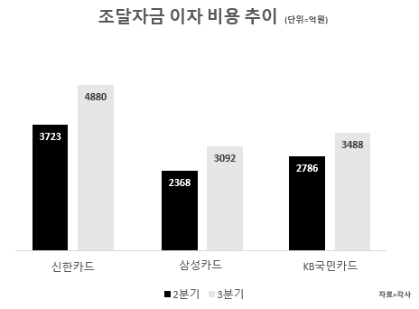 카드사 조달자금 이자 비용 추이. [사진=이재용 기자]