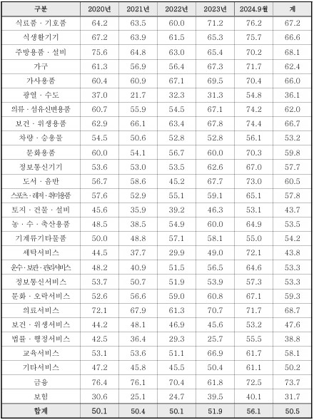 최근 5년간 품목별 피해구제 합의율 현황 (단위 : %) [제공=조승래 의원 사무실]