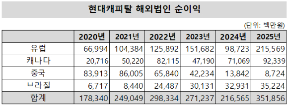 현대캐피탈 사옥 [사진=현대캐피탈]