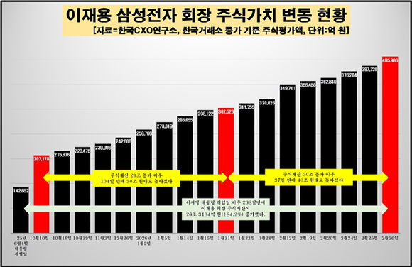 이재용 삼성전자 회장 보유 주식 종목별 주식평가액 변동 현황 [자료=한국CXO연구소]