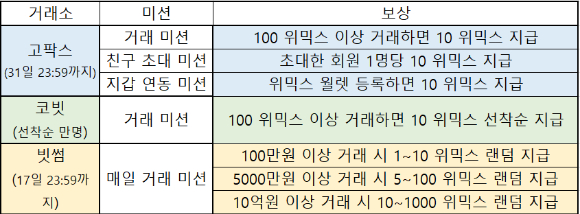 가상자산거래소별 위믹스 관련 주요 이벤트 [표=아이뉴스24]