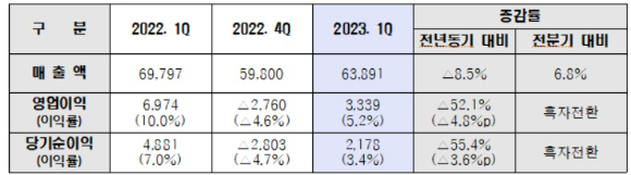 현대제철 2023년 1분기 경영실적(연결기준, 단위 : 억원) [사진=현대제철]