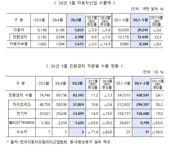 지난 3월 27일 경기도 평택항에 수출용 자동차들에 세워져 있다. [사진=연합뉴스]