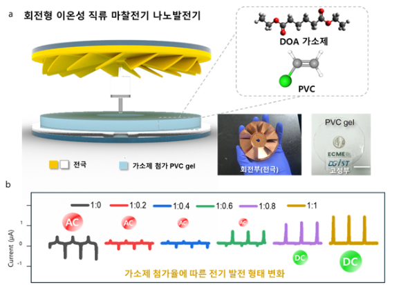 이온성 직류 마찰전기 나노발전기 모식도와 가소체 첨가율에 따른 전기발전 형태 변화. [사진=DGIST]